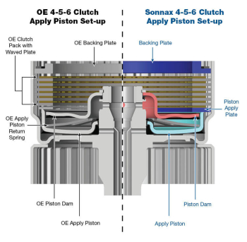 Sonnax - High Capacity 4-5-6 Clutch Apply Piston Kit - Image 2